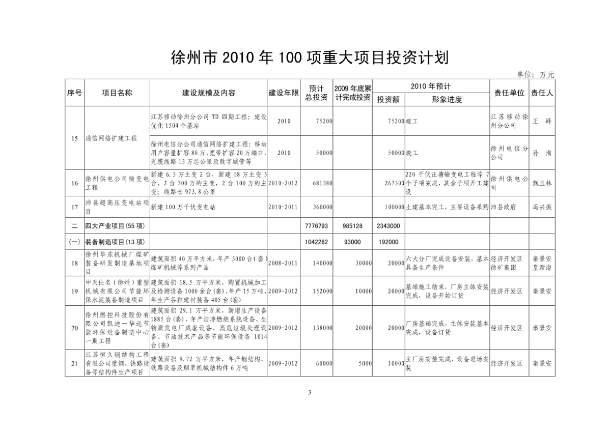 徐州市2010年100项重大项目投资计划-图二