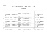 《北京市物业服务项目负责人考核记分标准》图片1