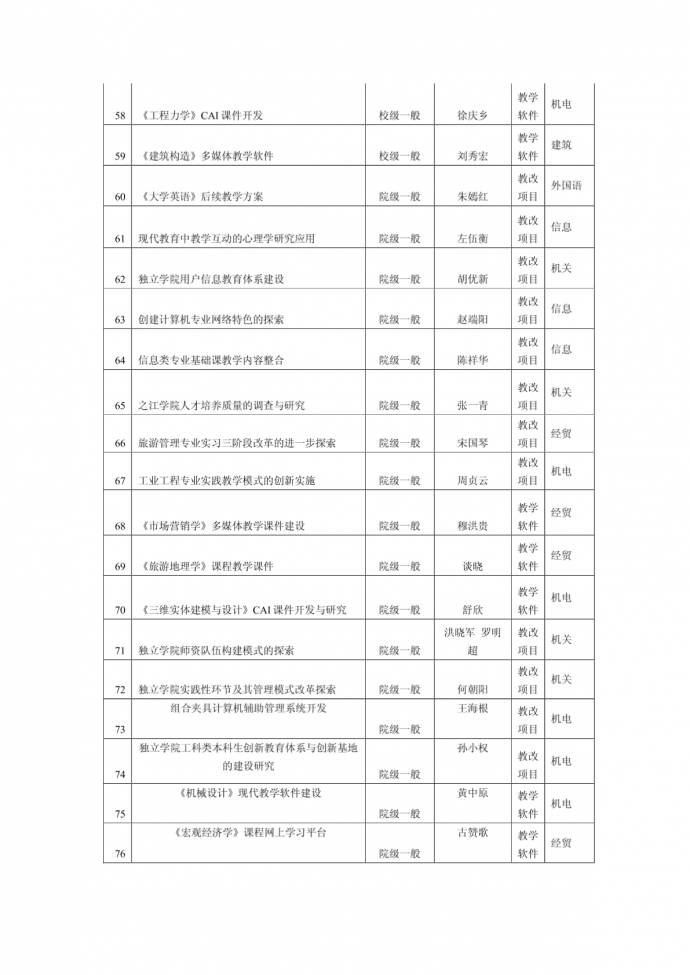 之江学院教学建设项目立项情况一览表_图1
