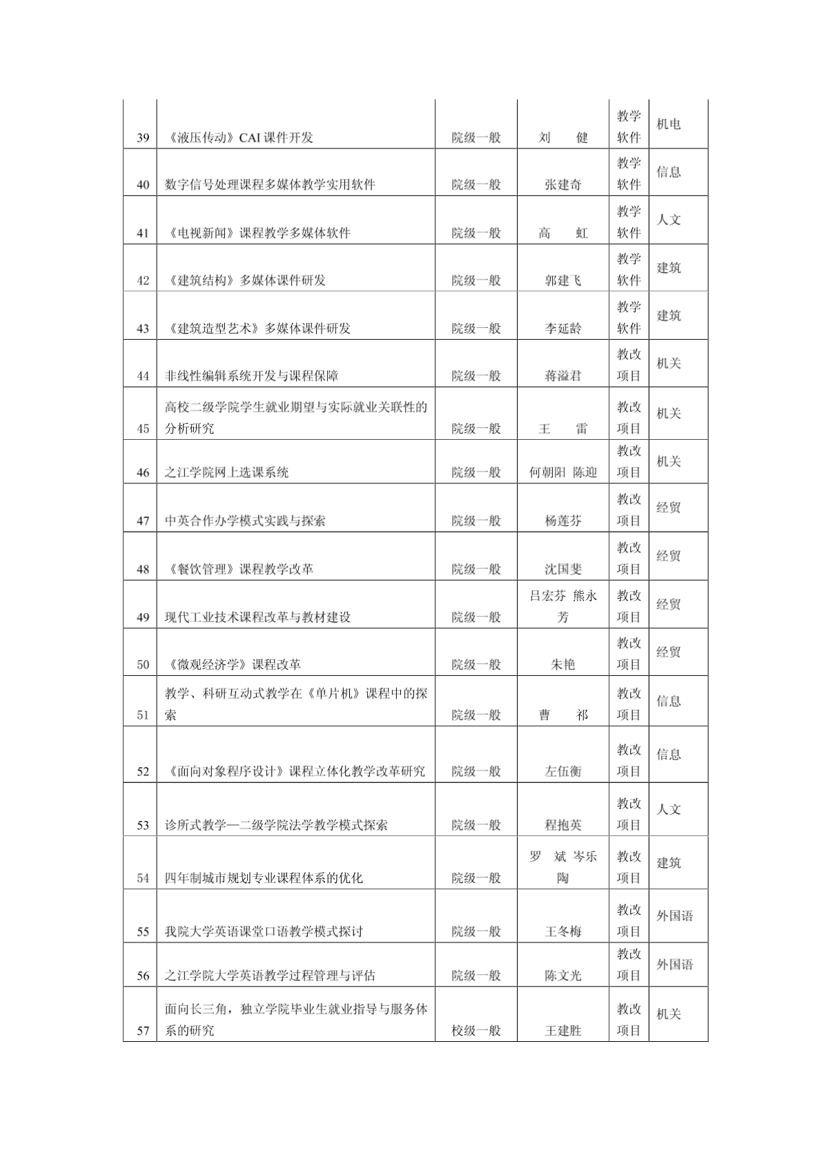 之江学院教学建设项目立项情况一览表-图二