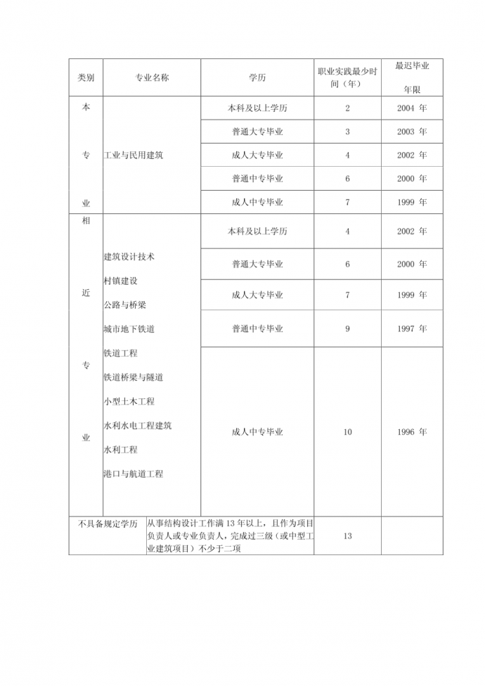 湖南省2006年度全国注册结构工程师_图1