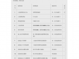 上海市房地产开发阶段的收费项目表图片1