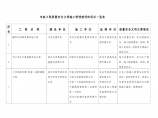 市政工程质量安全文明施工管理较好的项目一览表图片1