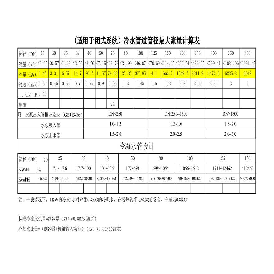 空调水管流量管径计算表，空调水管流量管径计算表，-图一