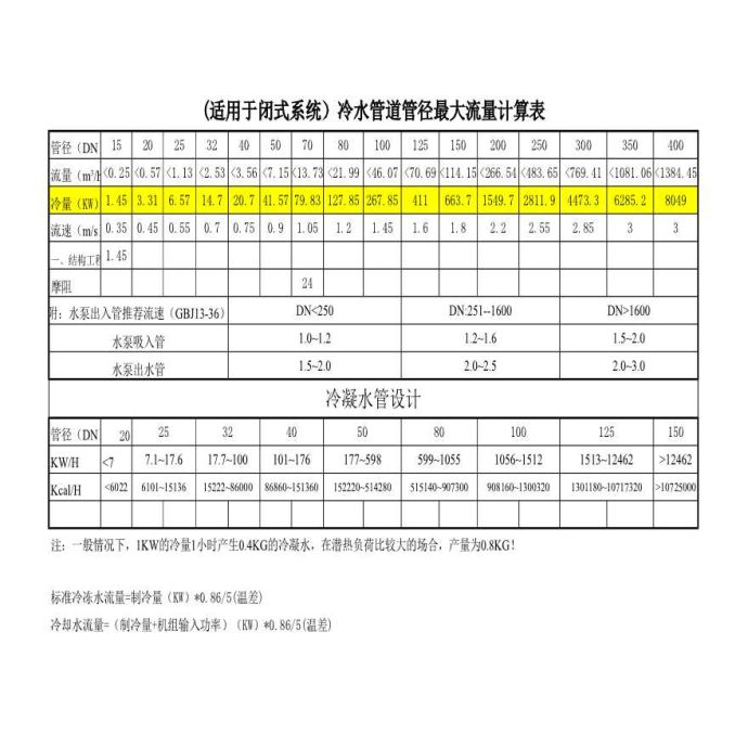 空调水管流量管径计算表，空调水管流量管径计算表，_图1