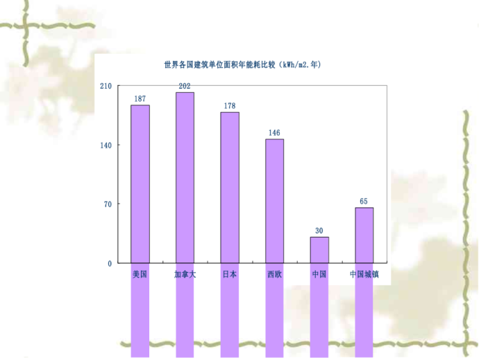 中国建筑电气节能的现状及发展趋势清华大学刘一力_图1