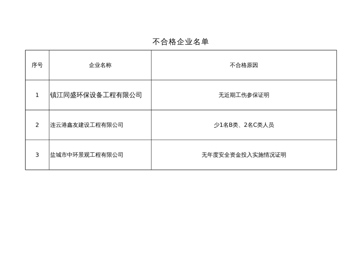 江苏省建筑施工企业安全生产许可证名单(0904) - 江苏建筑业网- 首页-图一