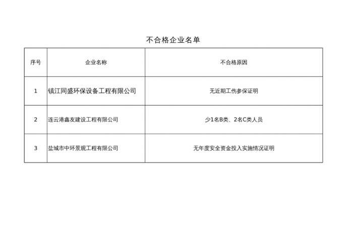 江苏省建筑施工企业安全生产许可证名单(0904) - 江苏建筑业网- 首页_图1