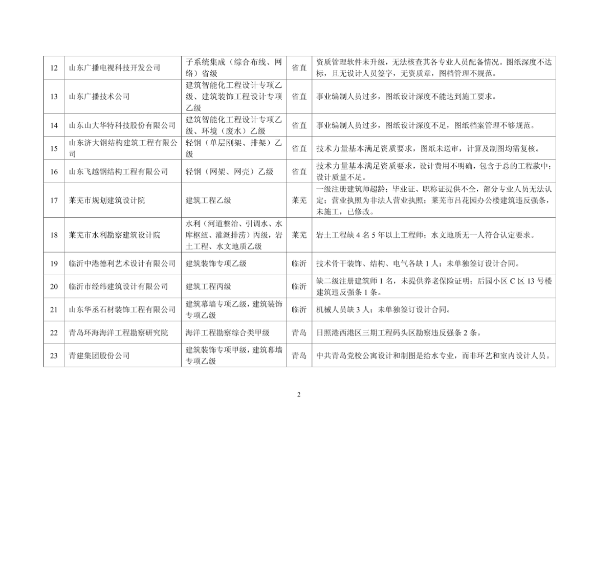 山东省勘察设计市场专项检查情况表(限期整改单位名单)-图一