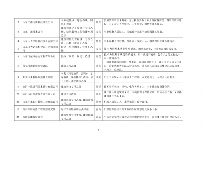 山东省勘察设计市场专项检查情况表(限期整改单位名单)_图1