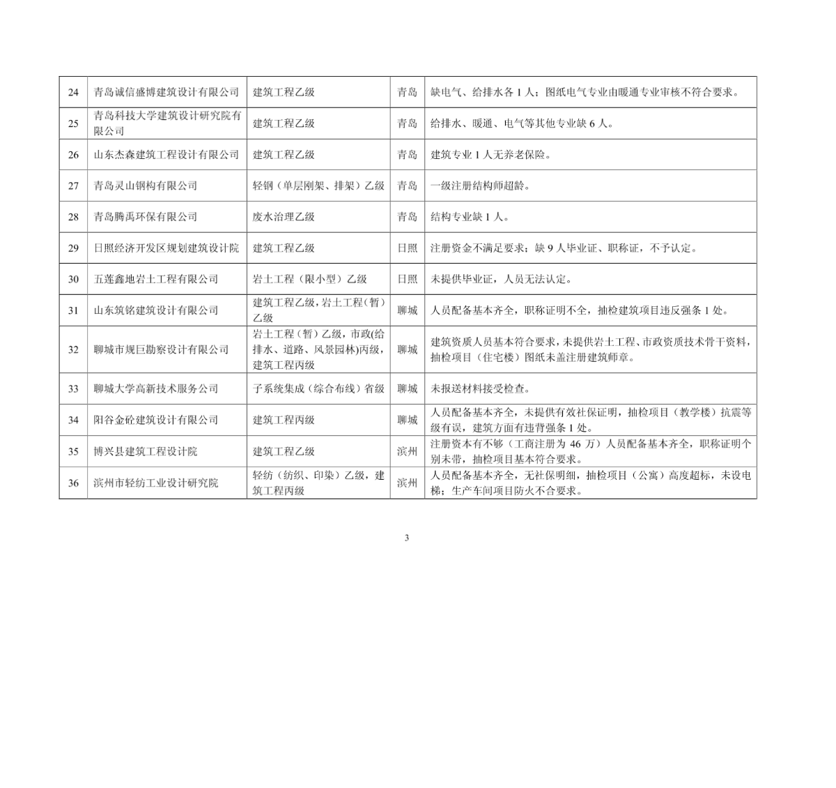 山东省勘察设计市场专项检查情况表(限期整改单位名单)-图二