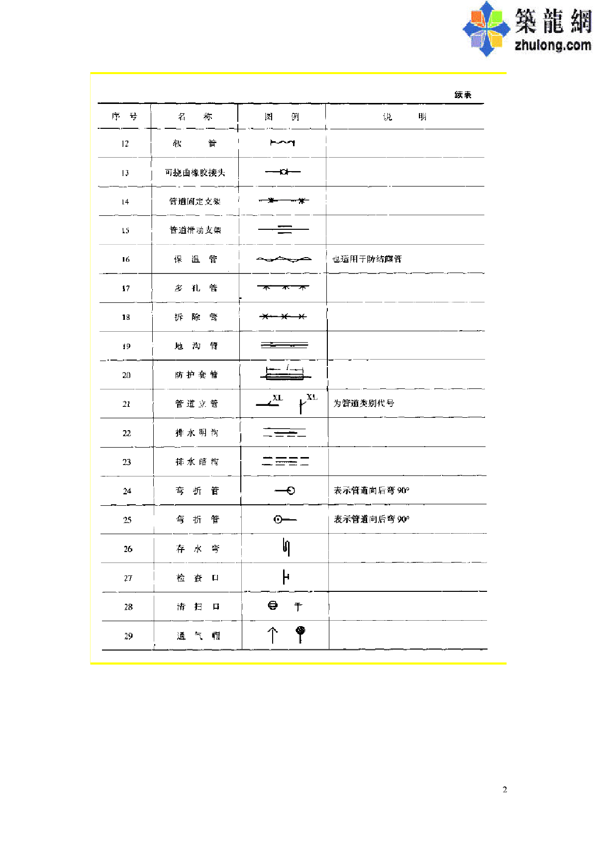 给排水、消防、煤气、采暖施工设计常用图例-图二