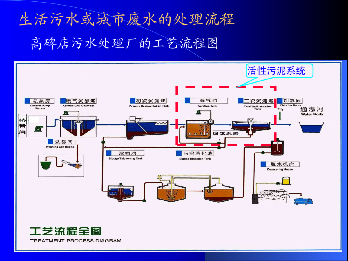 推流式活性污泥法图片