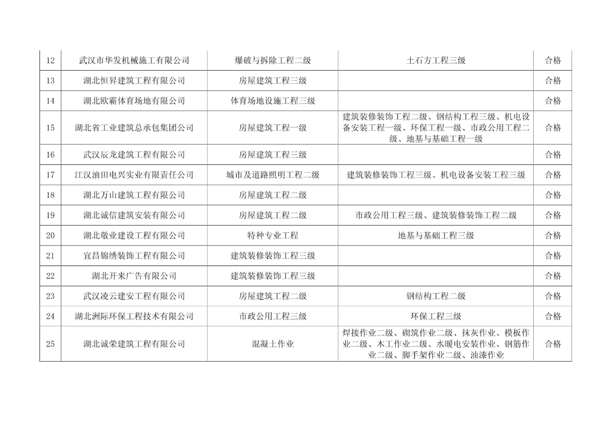 湖北省建筑业企业2004年度资质年检结果-图二