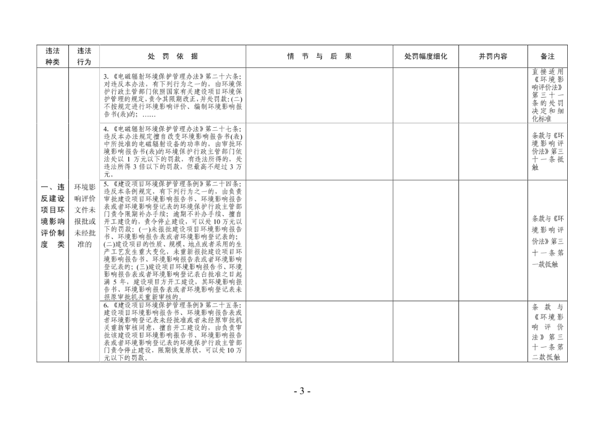 湘潭市环境保护局行政处罚依据和自由裁量权细化标准(试...-图一
