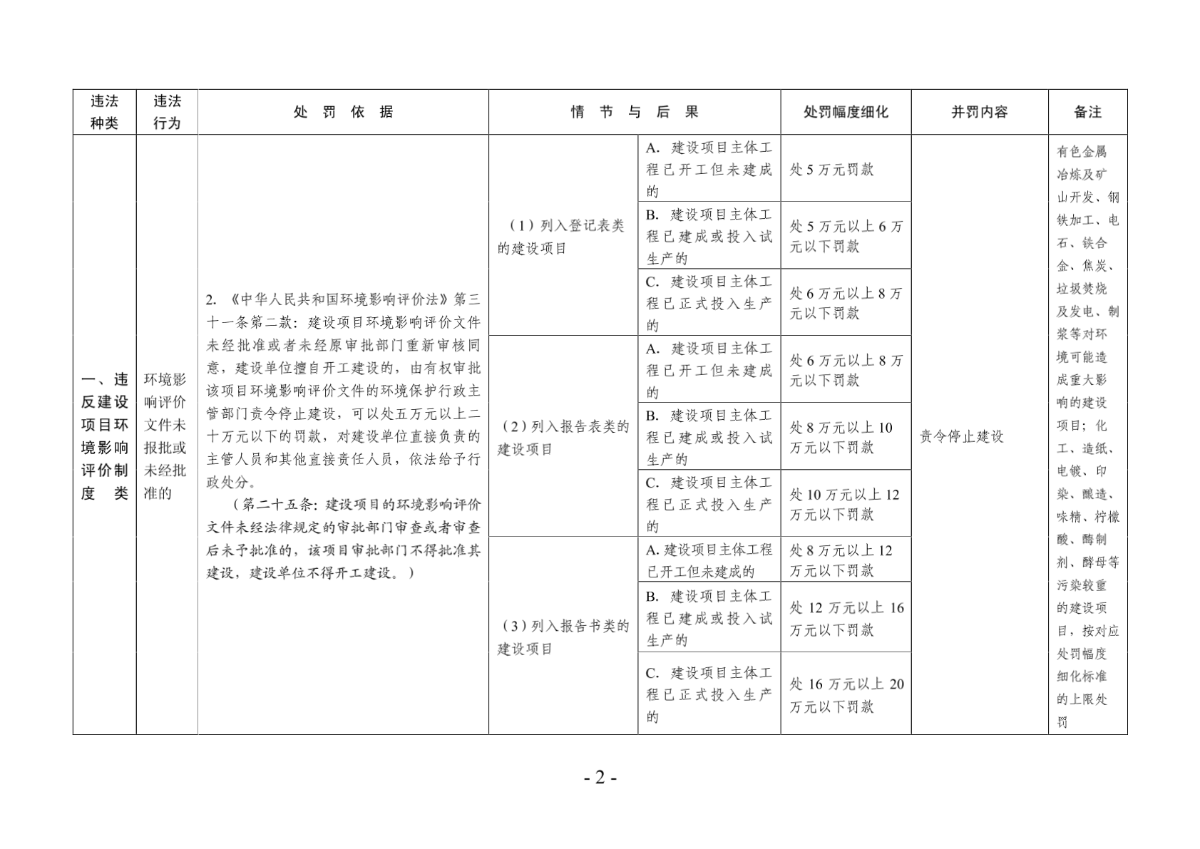 湘潭市环境保护局行政处罚依据和自由裁量权细化标准(试...-图二