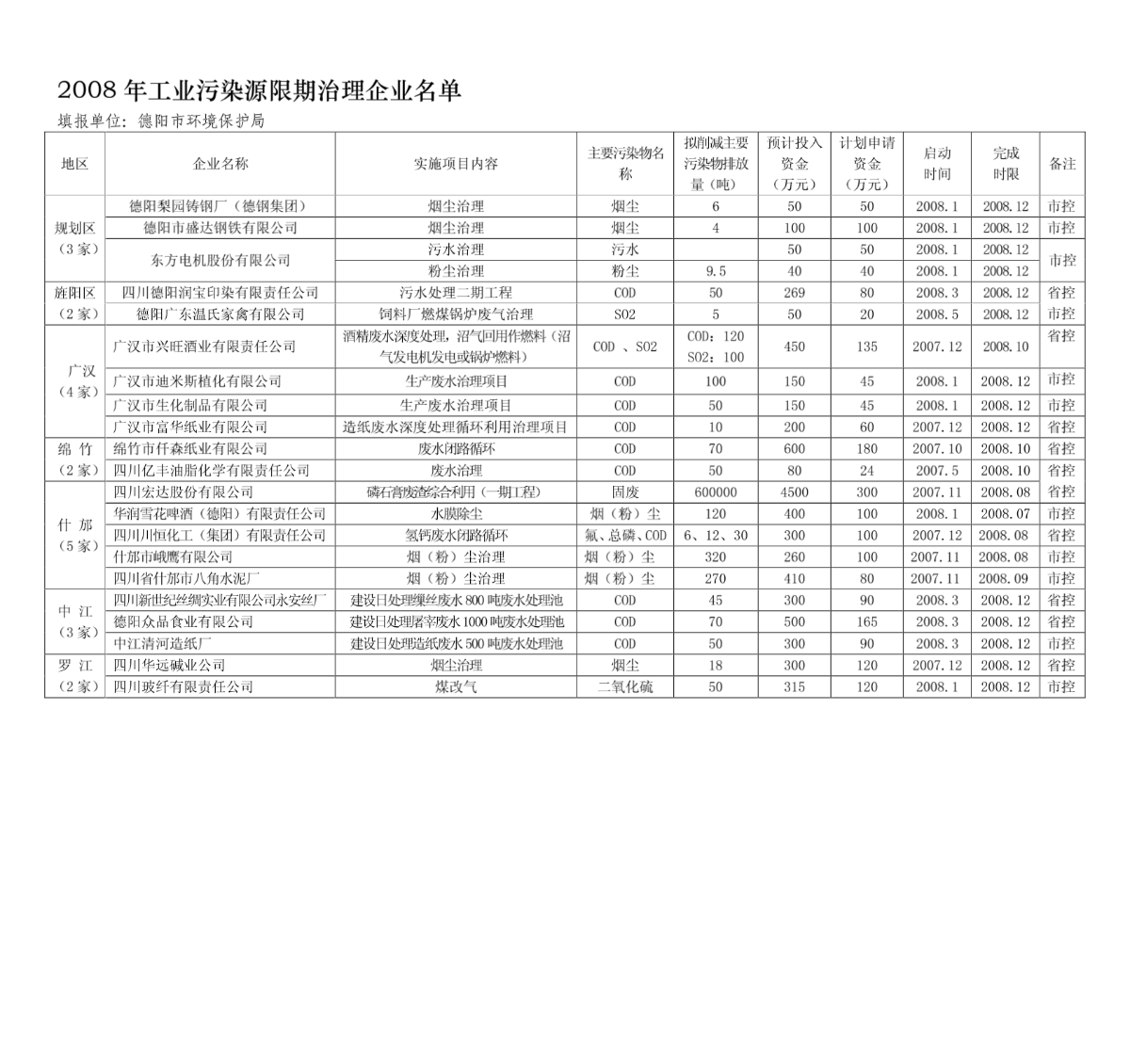 2008年工业污染源限期治理企业名单-图二