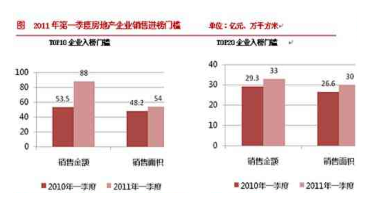 2011年中国房地产企业销售排行榜-图二