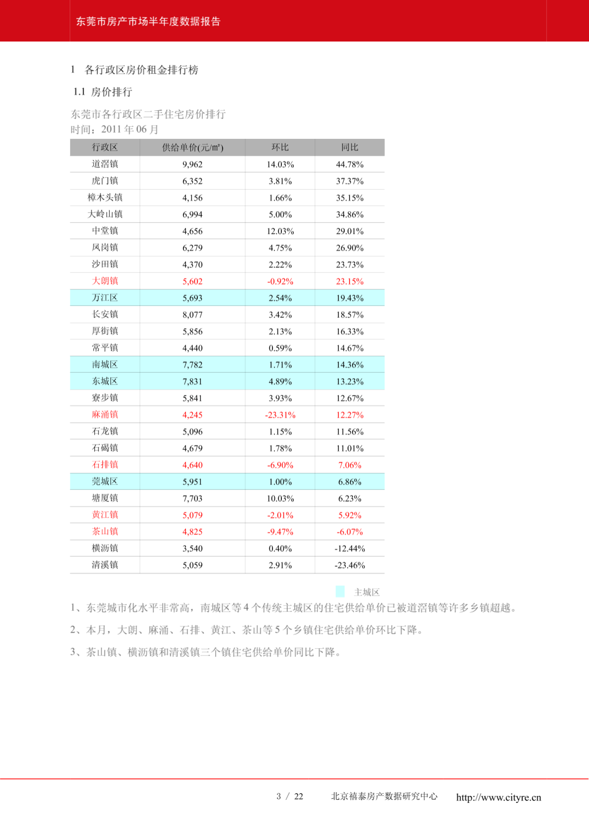 东莞市房产市场半年度数据报告 2011年06月-图一