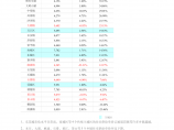 东莞市房产市场半年度数据报告 2011年06月图片1