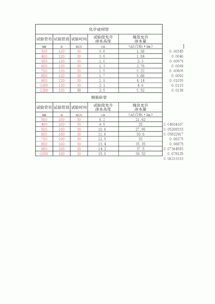 市政重力流管道闭水试验计算表_图1