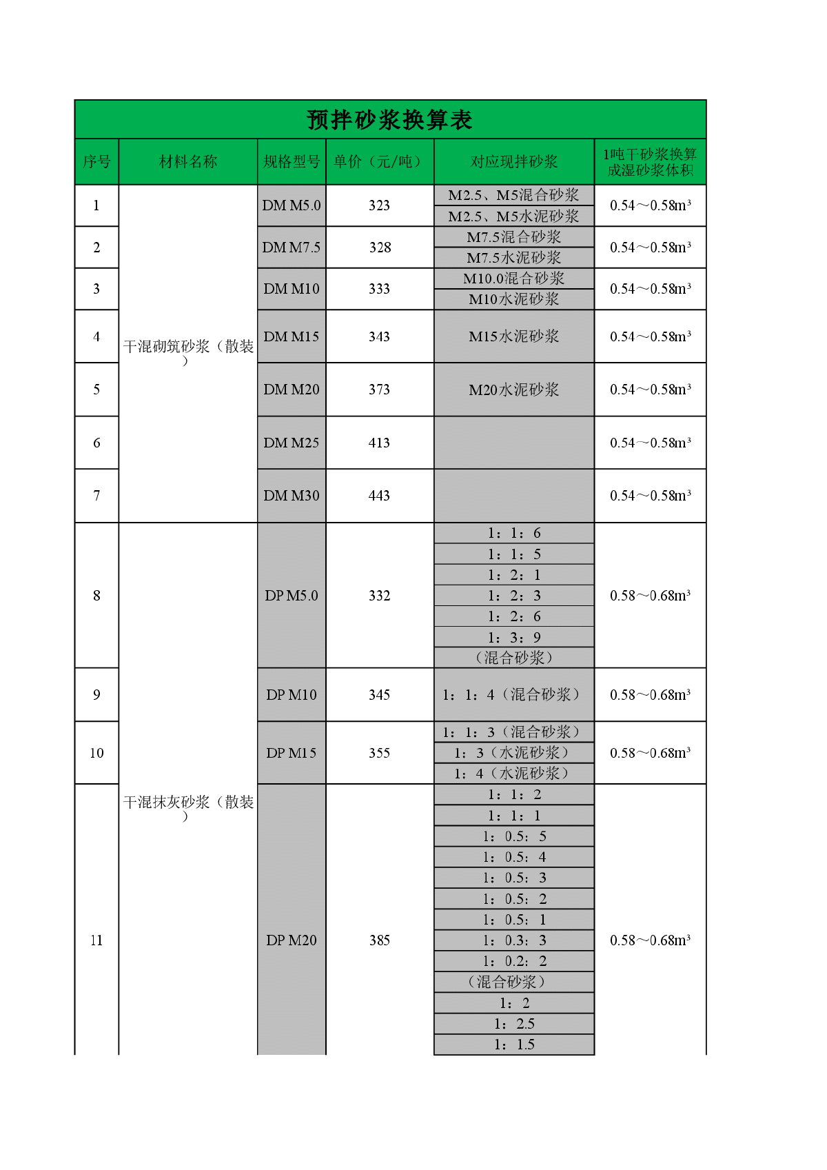 预拌（DM、DP、DS）砂浆配合比换算表