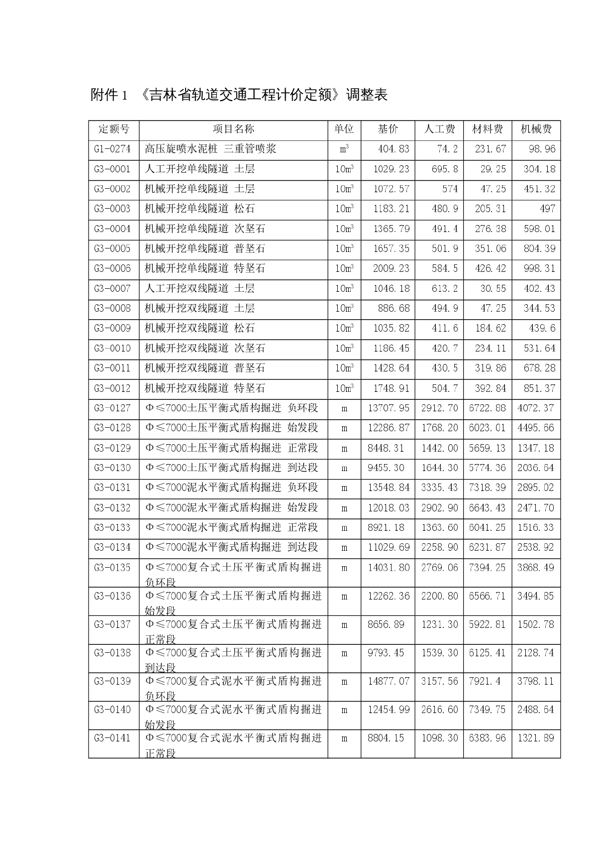 《吉林省轨道交通工程计价定额》调整表