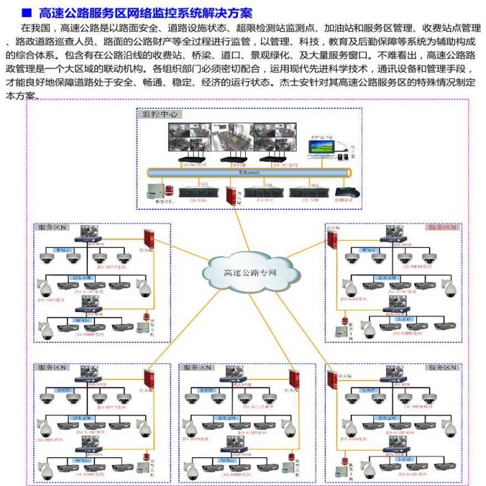 高速公路服务区网络监控系统解决方案_图1