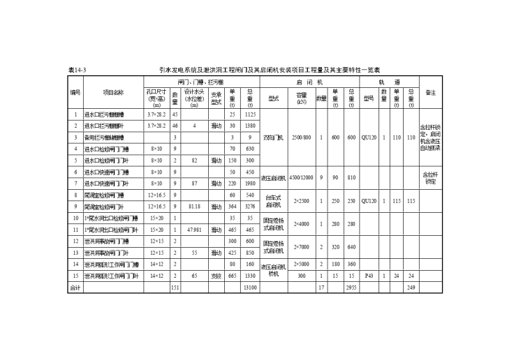 金沙江溪洛渡水电站左岸地下电站、泄洪洞及金属结构安装工程施工组织设计-图一