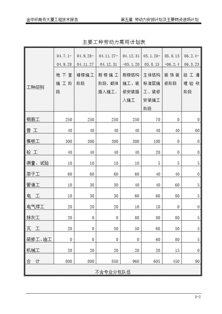 劳动力安排计划及主要物资进场计划-图二