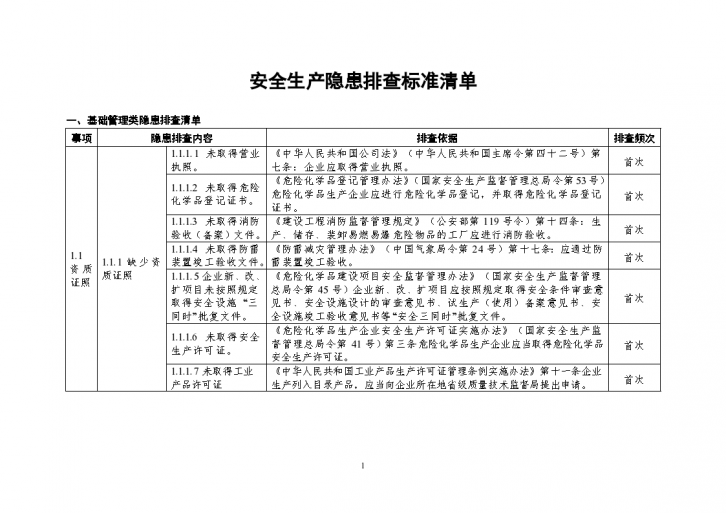 安全生产隐患排查标准清单-图一