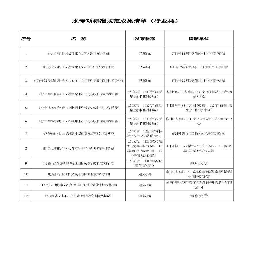 水专项支撑长江生态环境保护标准规范成果汇编-行业类分册-图二