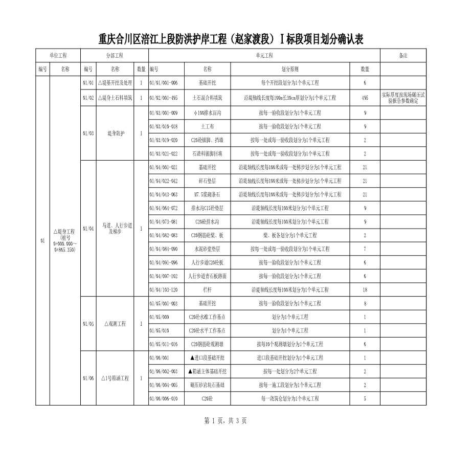 合川水利（防洪护岸）CB01进度赵家渡Ⅰ标段项目划分(修改）.xls
