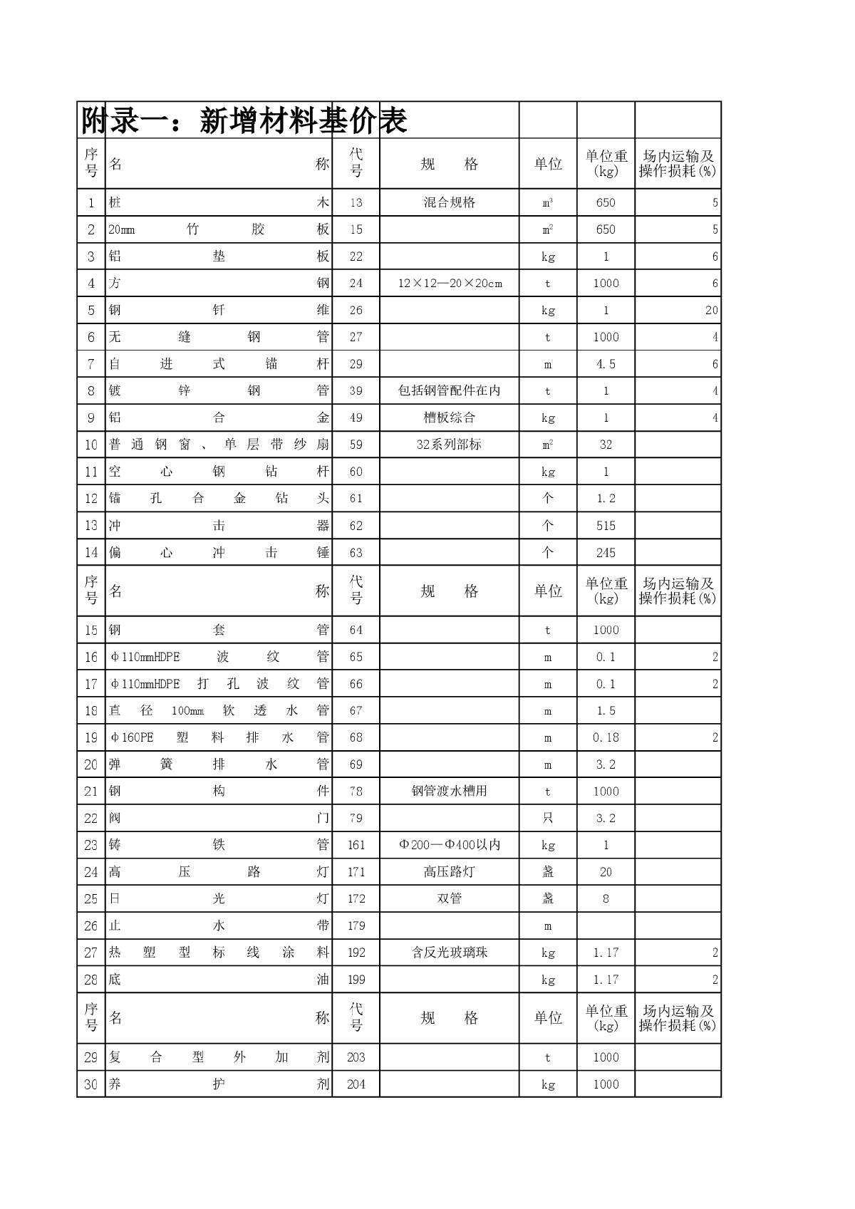 补充定额机械台班费用组成-图一