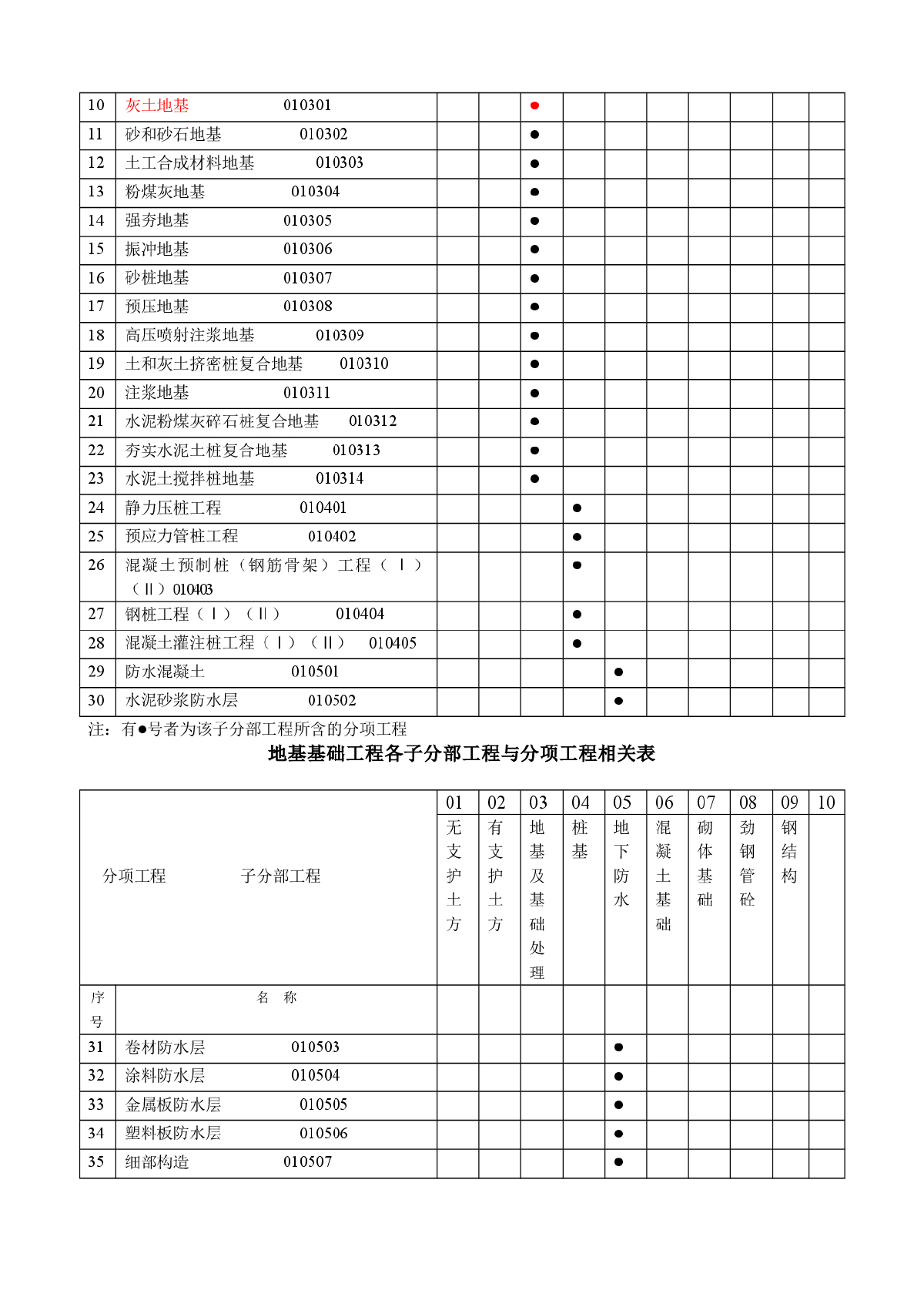 子分部工程与分项工程相关表-图二