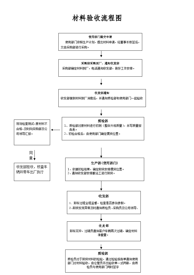 验收流程-采购 建筑工程公司采购管理资料.doc-图一