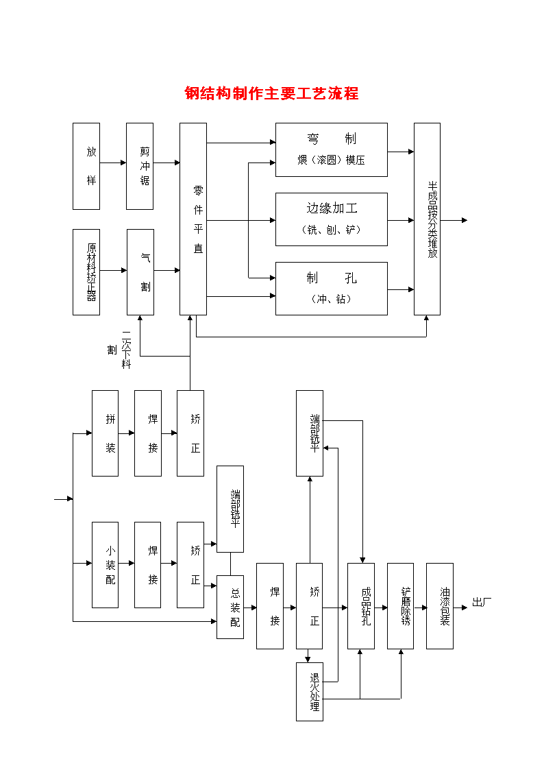 2.19钢结构制作主要工艺流程设计-图一