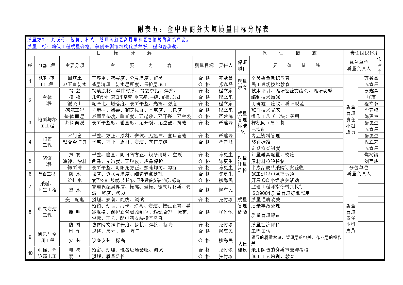 附表5：金中环商务大厦工程质量目标分解表1-图一