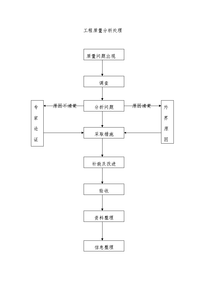 工程质量分析处理-图一