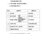 表3.35 灯泡式水轮发电机总体安装单元工程质量评定表填表说明.doc图片1