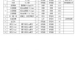 2007年1月份安阳市部分公路工程主要材料价格表图片1