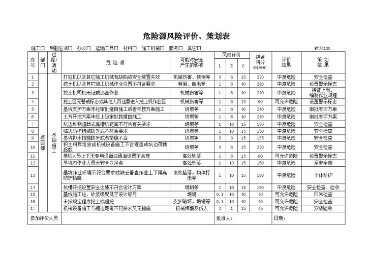 项目部危险源风险评价策划表-图二