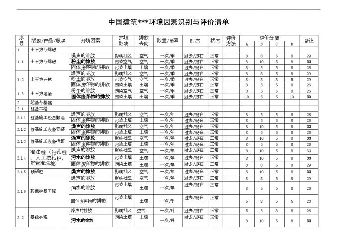 武汉某大型建筑企业环境因素识别与评价清单_图1