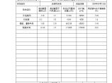 广州某公司厂房通风空调验收资料（三）图片1