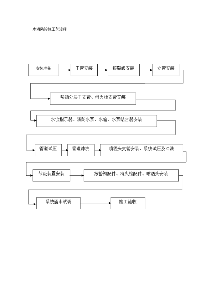 消防系统工艺流程图_图1