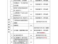 工程竣工结算审计必备资料清单