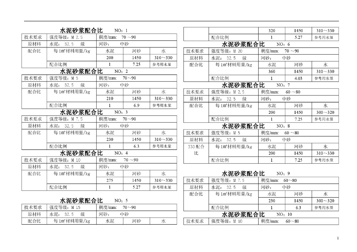 混凝土、抗裂防渗混凝土配合比施工表-图一