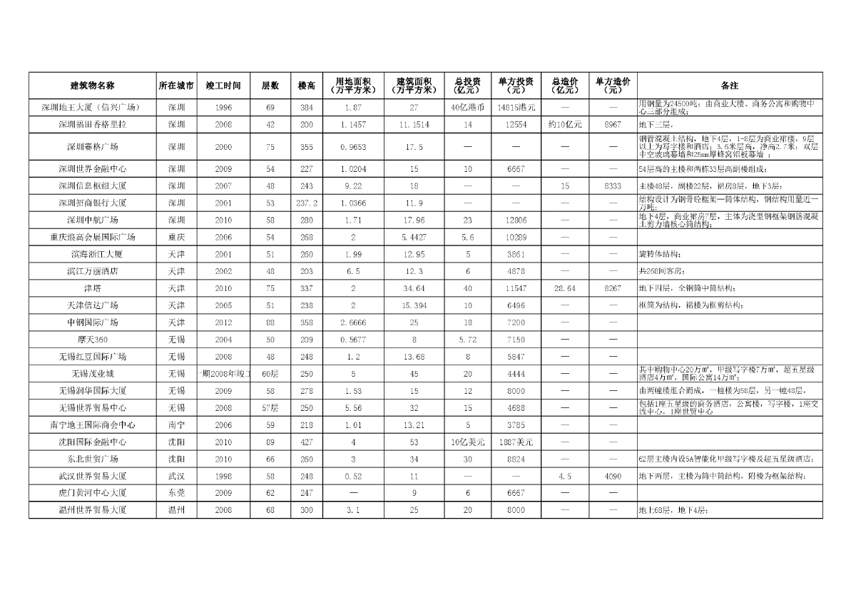 超高层建筑成本统计大全xls（囊括国内大部分超高层）-图二