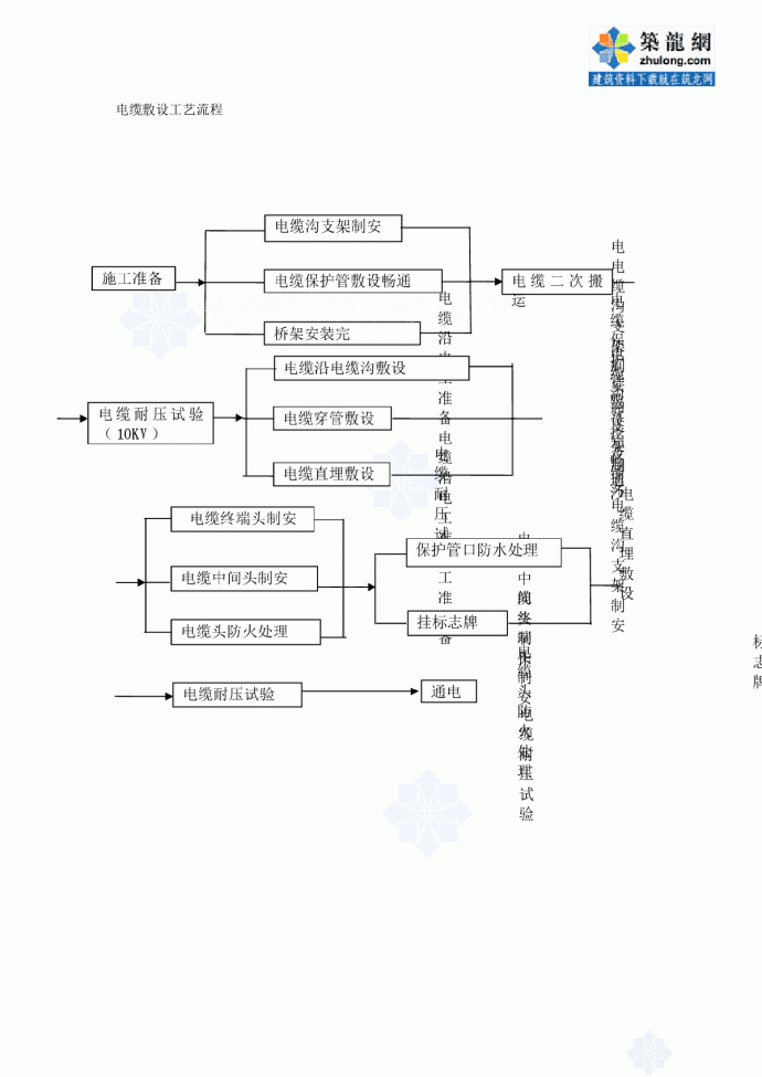 电缆敷设工艺流程_图1