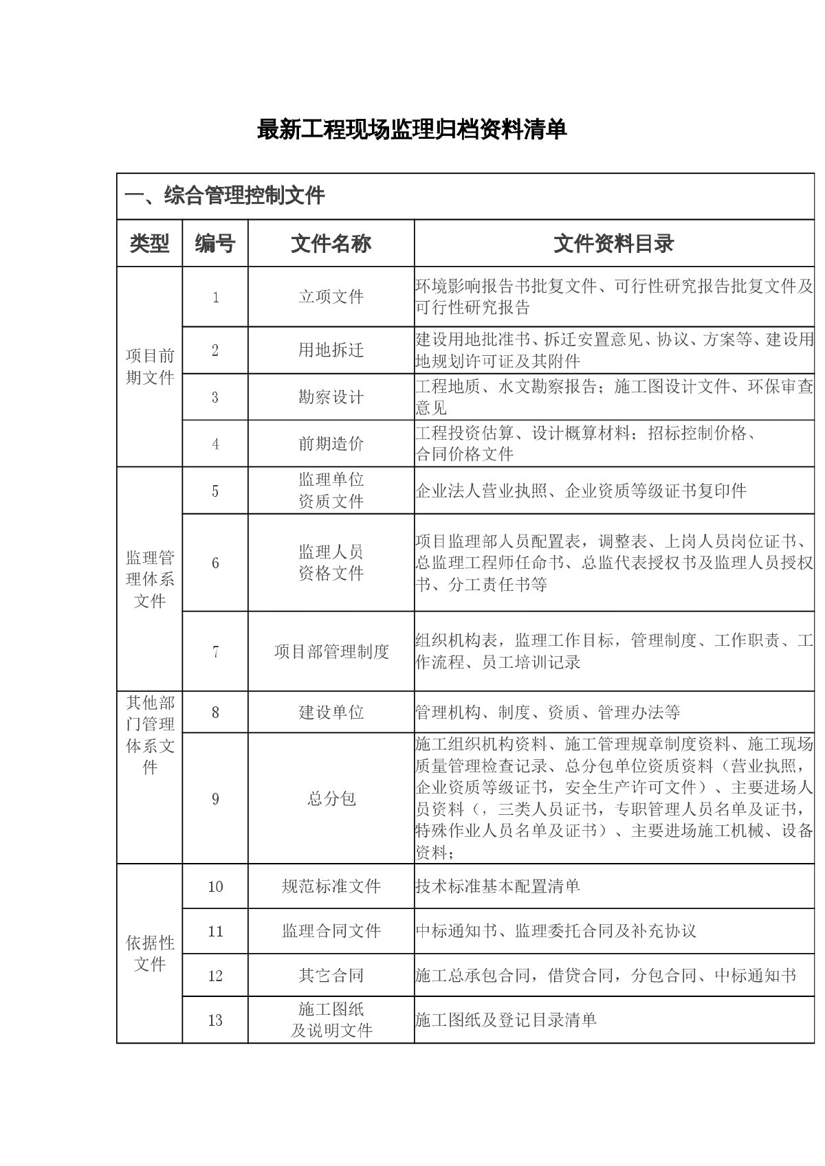 最新工程现场监理归档资料清单-图一